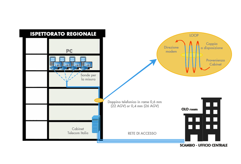 Configurazione ispettorati